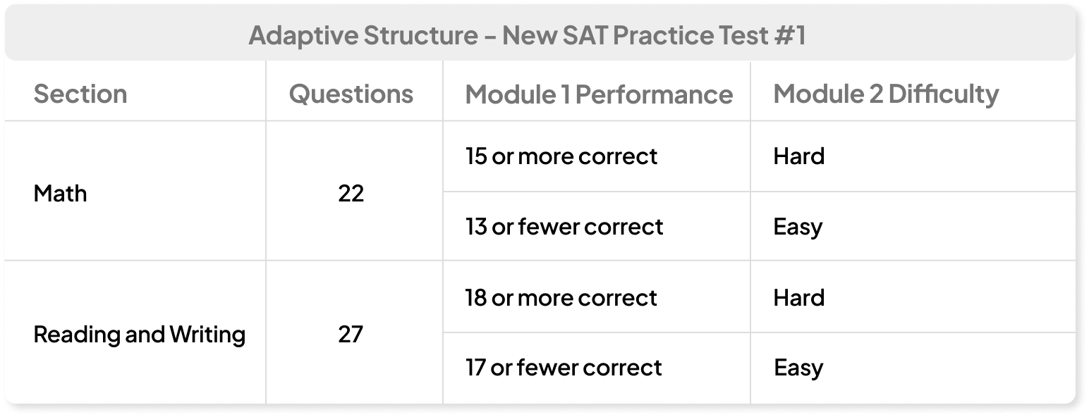 How to Calculate the Digital SAT Score EdisonOS